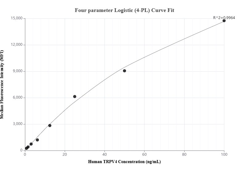Cytometric bead array standard curve of MP01010-1